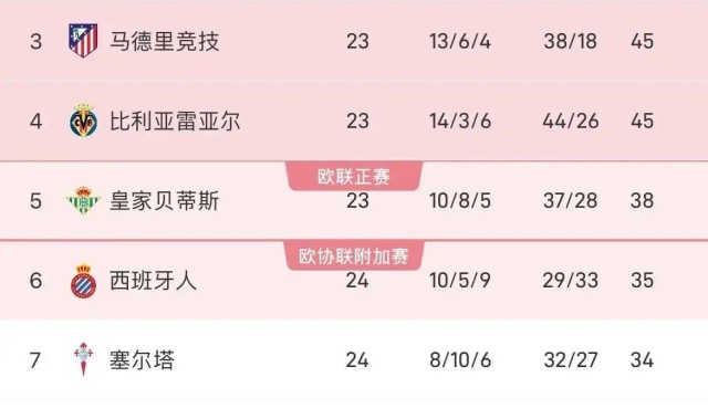 13次点球创纪录！皇马西甲第24轮碾压皇家社会，攻势足球成关键！