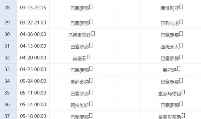 燃炸！巴萨1-0险胜啃下硬骨头，豪取3连胜，西甲4分领跑，后11轮2场恶战赢1场就稳拿冠军